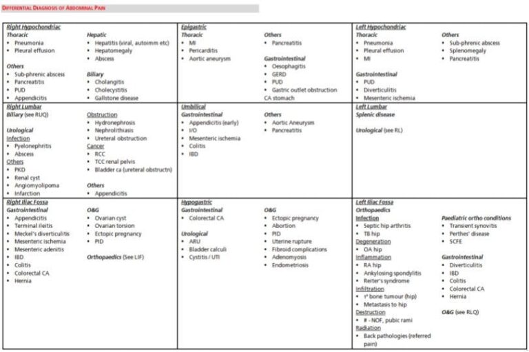 Acute abdominal pain cause, diagnosis