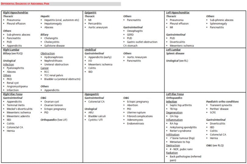 Acute abdominal pain cause, diagnosis